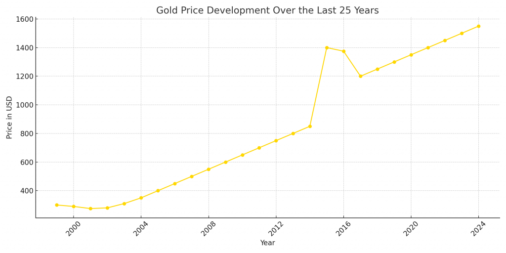 Die Goldpreisentwicklung der letzten 25 Jahre